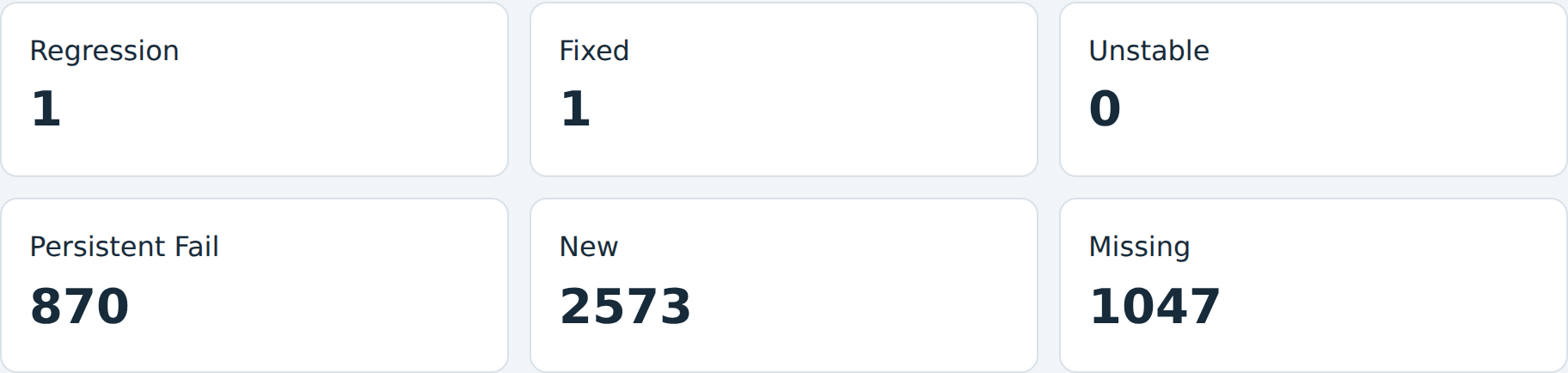 Published report counts: 1 regression, 1 fixed, 0 unstable, 870 persistent failures, 2573 new, 1047 missing